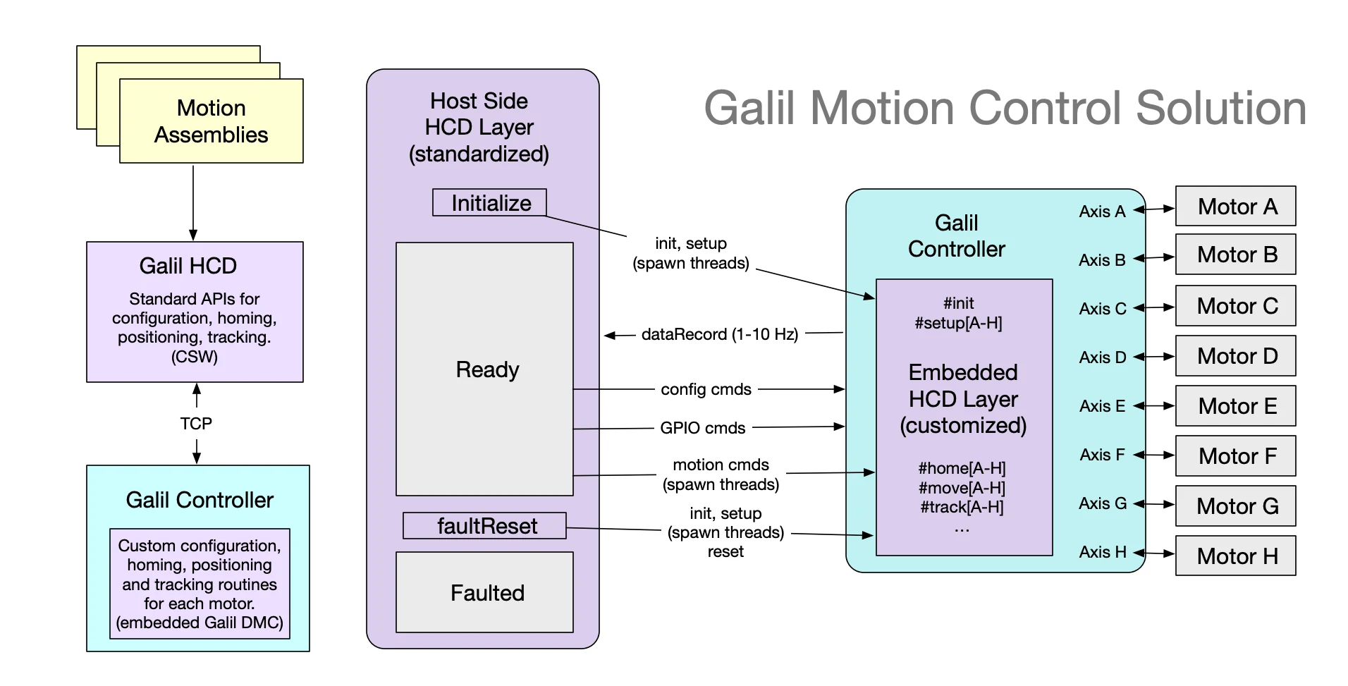 The Galil motion control solution. Assemblies command a standardized HCD through the observatory framework; the HCD talks to the controller over TCP, where customized embedded programs carry out the motion. (From the Software Design Description.)